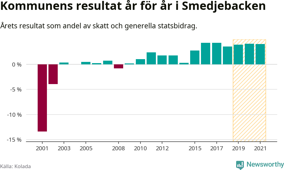 Graf: Kommunens resultat över tid i Smedjebackens kommun